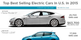 Auto elettriche vendute negli Usa nel 2015, Tesla Model S guida il gruppo