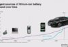 I nodi da sciogliere perché le auto elettriche abbiano successo