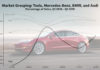 Negli USA l'”effetto Tesla” erode il valore residuo delle premium europee Effetto Tesla auto usate premium