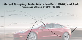 Negli USA l'”effetto Tesla” erode il valore residuo delle premium europee Effetto Tesla auto usate premium