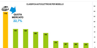 Renault traina il mercato dei veicoli elettrici in Italia e amplia la gamma Zoe_mercato_italia