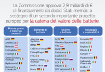 12 miliardi di finanziamento per la filiera delle batterie in Europa