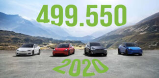 A un soffio dal target, Tesla chiude il 2020 con 499.550 auto vendute Tesla auto vendute