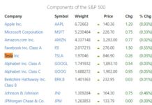 Settimana di trimestrali S&P 500: il terzetto più atteso è Apple, Facebook e …Tesla. Qualcosina l’auto elettrica rende!