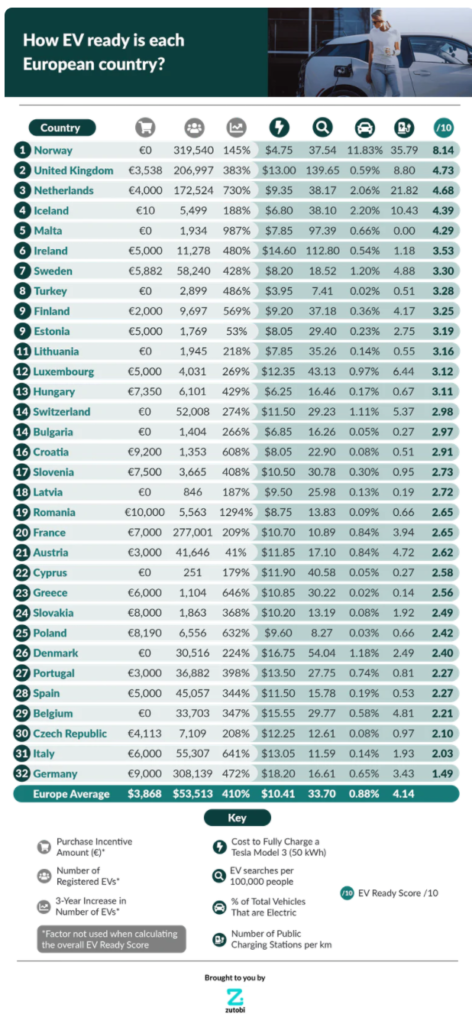 La tabella con i 32 Stati "europei" di Zutobi. Sesta la Turchia (ehm) con 0,51 colonnine/km, quinta Malta (ehm) con ZERO colonnine/km.