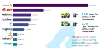 Rete di ricarica, 300 milioni per l’Europa
